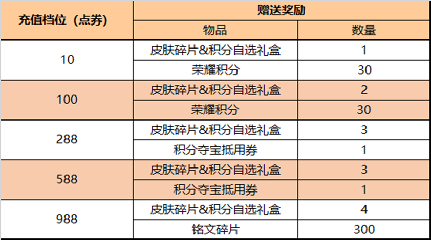 王者荣耀艾琳-奇遇舞章即将上线！参与活动送无限连徽章