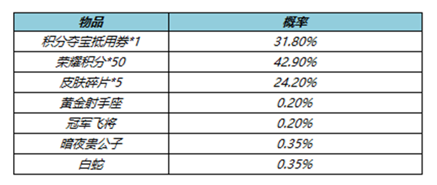 王者荣耀艾琳-奇遇舞章即将上线！参与活动送无限连徽章