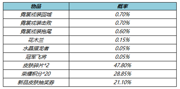 王者荣耀艾琳-奇遇舞章即将上线！参与活动送无限连徽章