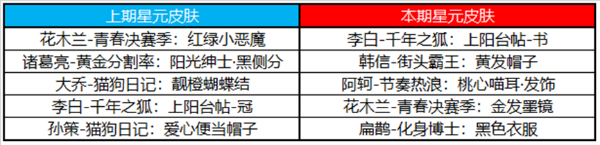 王者荣耀艾琳-奇遇舞章即将上线！参与活动送无限连徽章