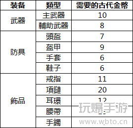 黑色沙漠手游古代金币作用 古代金币怎么获得