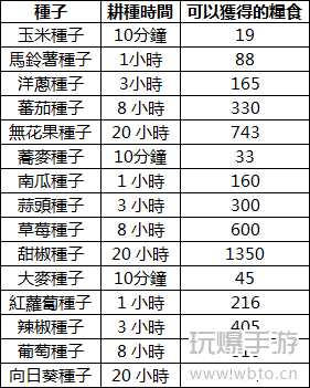 黑色沙漠领地粮食怎么获取