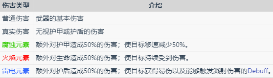 枪火重生手游伤害种类 伤害元素介绍