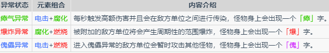 枪火重生手游伤害种类 伤害元素介绍