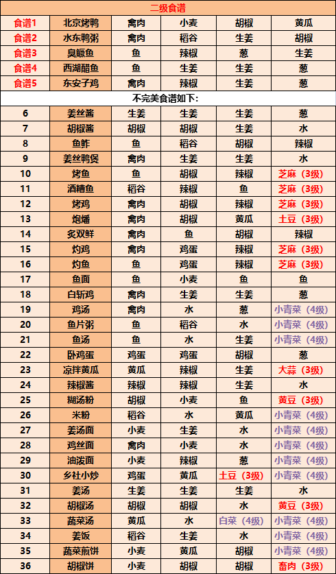 江湖悠悠食谱配方大全2022