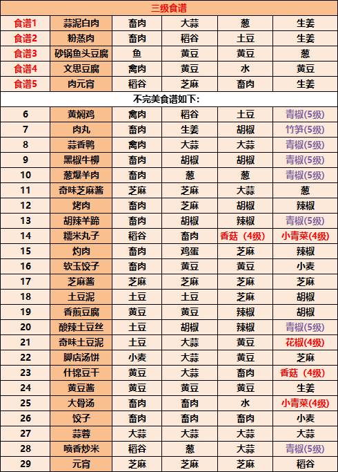 江湖悠悠食谱配方大全2022