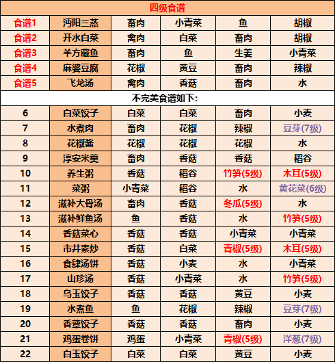 江湖悠悠食谱配方大全2022