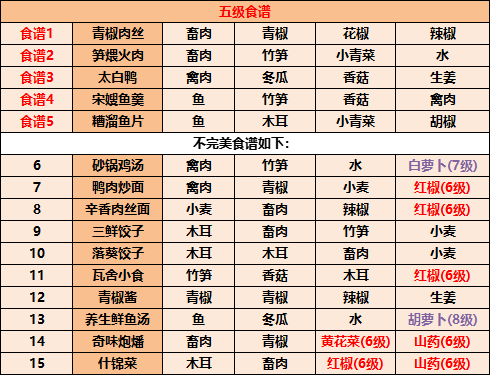 江湖悠悠食谱配方大全2022