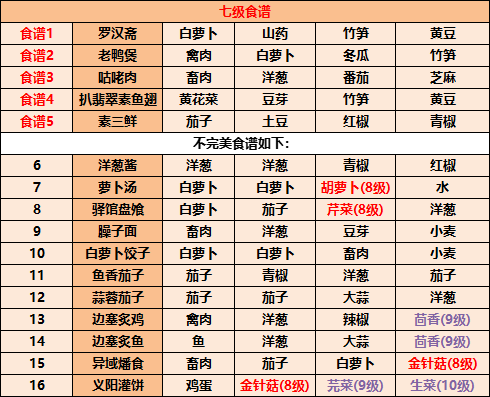 江湖悠悠食谱配方大全2022