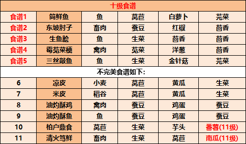 江湖悠悠食谱配方大全2022