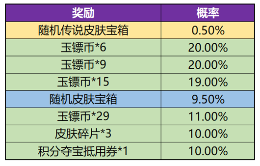 王者荣耀玉镖夺魁值得抽吗