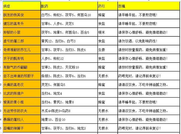 叫我大掌柜药铺疑难杂症配方