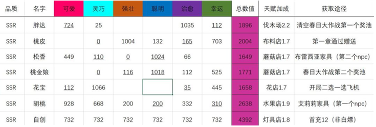 猫咪公寓2免费获取猫咪方法