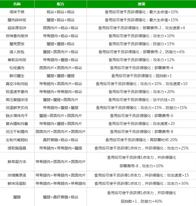 明日方舟生息演算食谱大全2023