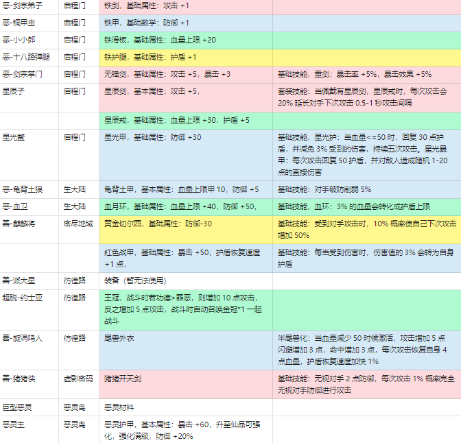 善恶启示录战力怎么提升