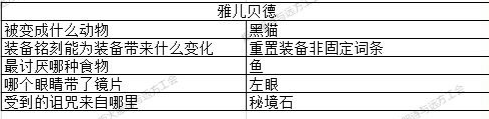 地下城堡3雅儿贝德篇答题答案攻略