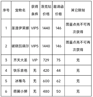 洛克王国春日小聚有什么奖励