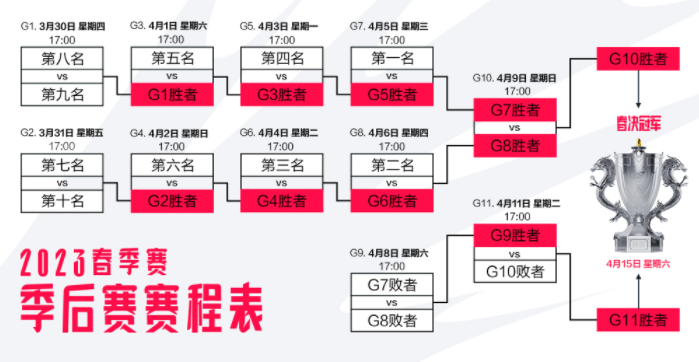 2023lpl春季赛季后赛赛程