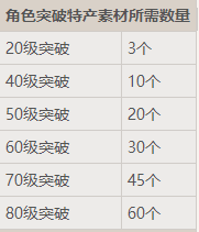 原神角色突破材料表获取一览