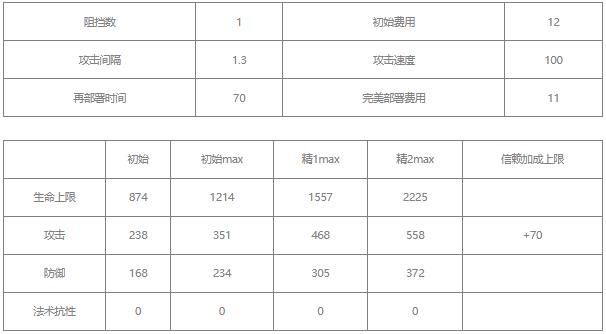 明日方舟野鬃值得练吗