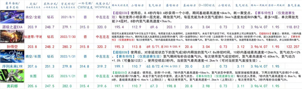 qq飞车手游最强A车最新排行