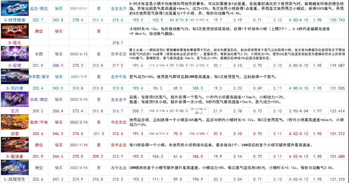 qq飞车手游最强A车最新排行