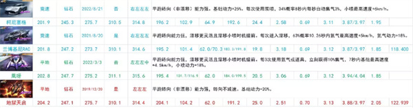 qq飞车手游最强A车最新排行