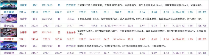 qq飞车手游最强A车最新排行