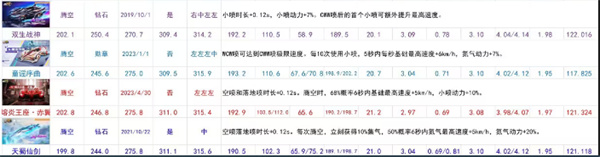 qq飞车手游最强A车最新排行