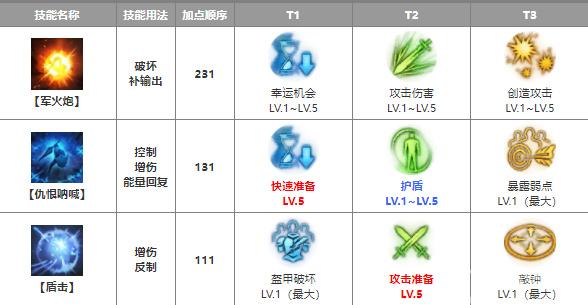 命运方舟红督军怎么加点