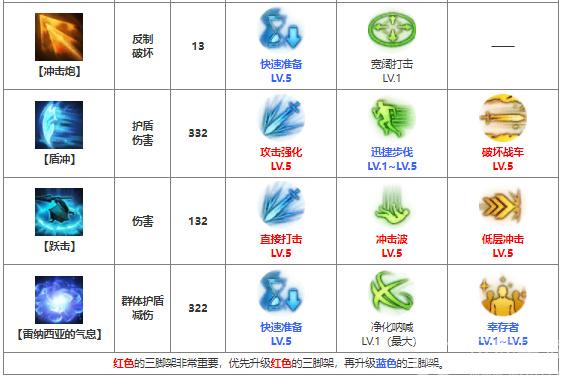 命运方舟裁决者督军怎么加点