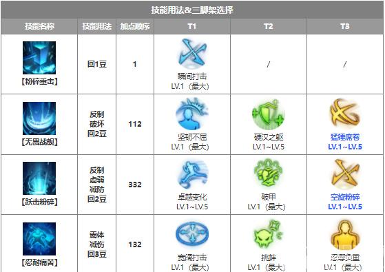 命运方舟毁灭者愤怒重锤流派怎么加点