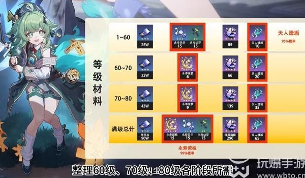 崩坏星穹铁道藿藿突破材料