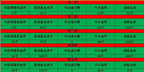 咸鱼之王元旦拿鱼攻略