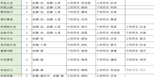 不一样传说2符文之语合成公式大全