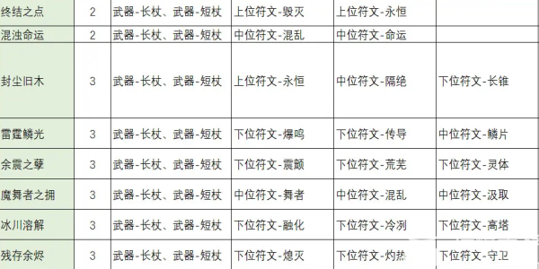 不一样传说2符文之语合成公式大全