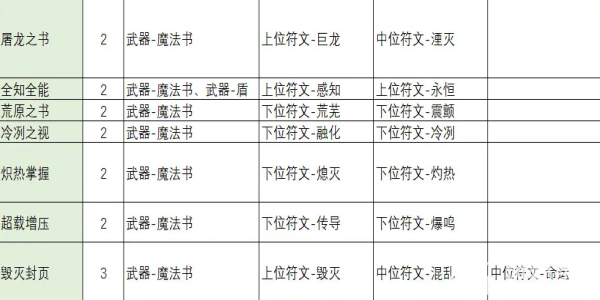 不一样传说2符文之语合成公式大全