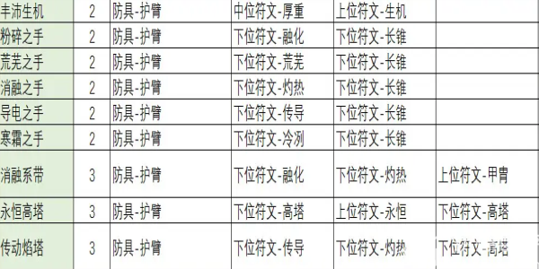 不一样传说2符文之语合成公式大全