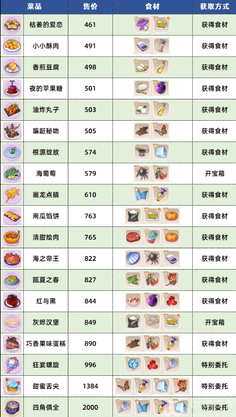 崩坏3数海寻馔三期菜谱有哪些