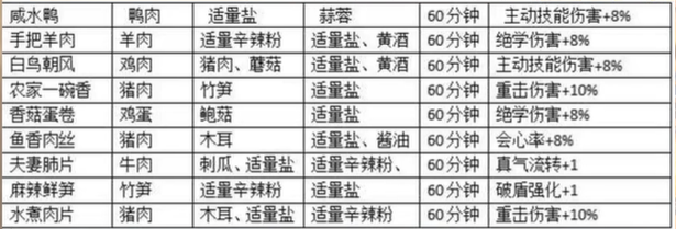 射雕手游食谱攻略