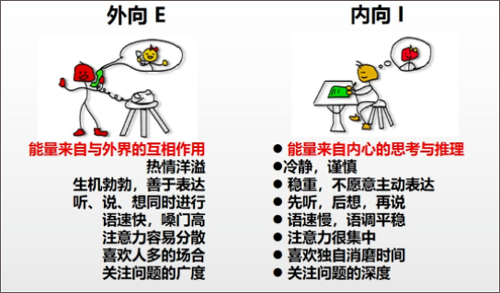 MBTI职业性格测试