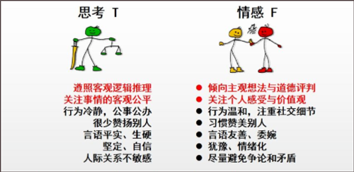 MBTI职业性格测试