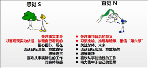 MBTI职业性格测试