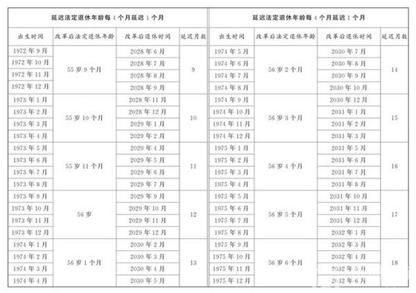 延迟退休年龄对照表