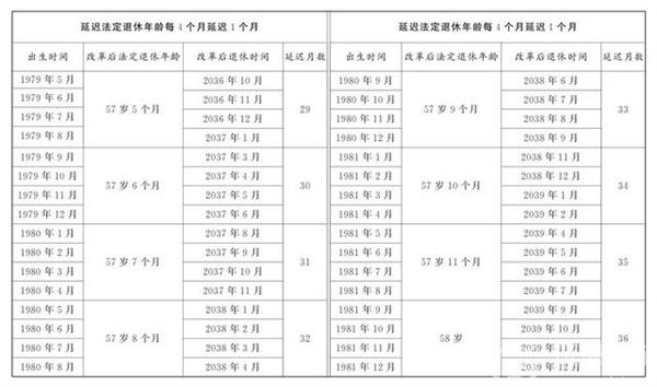 延迟退休年龄对照表