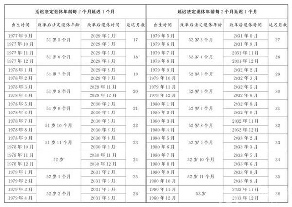 延迟退休年龄对照表