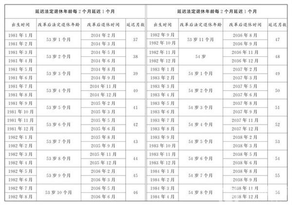 延迟退休年龄对照表